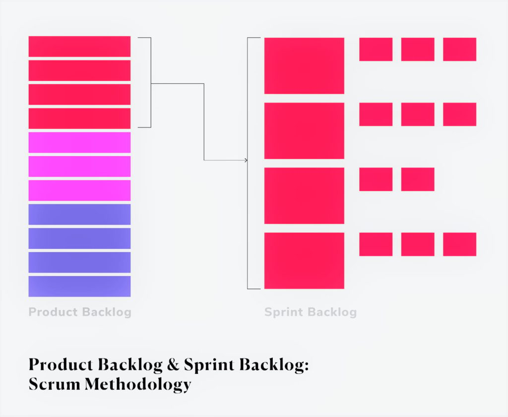 Product Backlog to Sprint Backlog